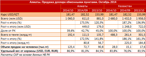 Алматы. Региональный профиль. Продажа доллара обменными пунктами. Октябрь 2014