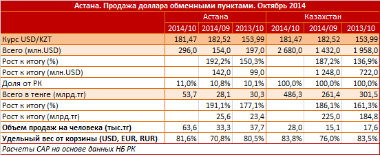 Астана. Региональный профиль. Продажа доллара обменными пунктами. Октябрь 2014