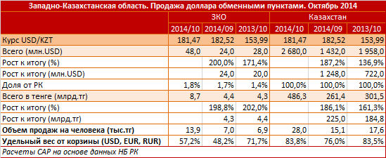 Западно-Казахстанская область. Региональный профиль. Продажа доллара обменными пунктами. Октябрь 2014