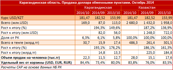 Обменные пункты Карагандинской области удвоили продажи американской валюты. В октябре жители региона купили 169 миллионов долларов
