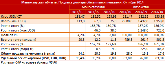 Мангистауская область. Региональный профиль. Продажа доллара обменными пунктами. Октябрь 2014