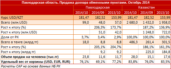 Павлодарская область. Региональный профиль. Продажа доллара обменными пунктами. Октябрь 2014