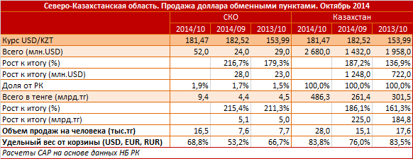 Северо-Казахстанская область. Региональный профиль. Продажа доллара обменными пунктами. Октябрь 2014