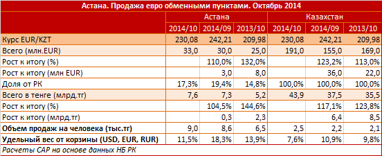 Астана. Региональный профиль. Продажа евро обменными пунктами. Октябрь 2014