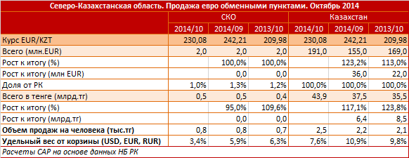 Северо-Казахстанская область. Региональный профиль. Продажа евро обменными пунктами. Октябрь 2014