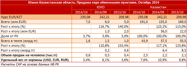 Южно-Казахстанская область. Региональный профиль. Продажа евро обменными пунктами. Октябрь 2014