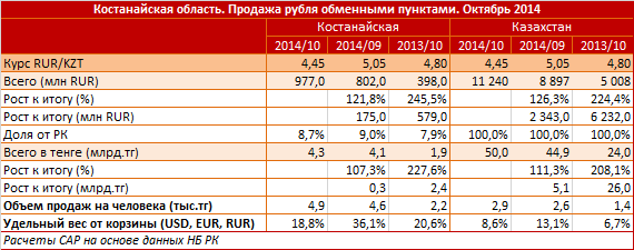 Костанайская область. Региональный профиль. Продажа рубля обменными пунктами. Октябрь 2014