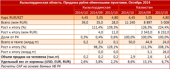 Кызылординская область. Региональный профиль. Продажа рубля обменными пунктами. Октябрь 2014