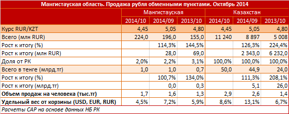 Мангистауская область. Региональный профиль. Продажа рубля обменными пунктами. Октябрь 2014