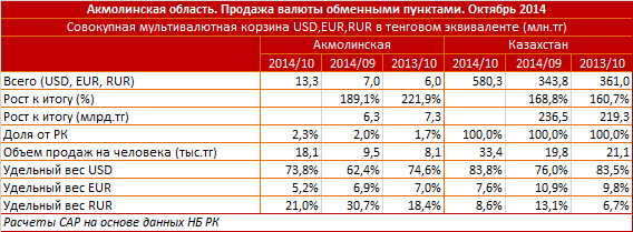 Акмолинская область. Региональный профиль. Продажа валюты обменными пунктами. Октябрь 2014