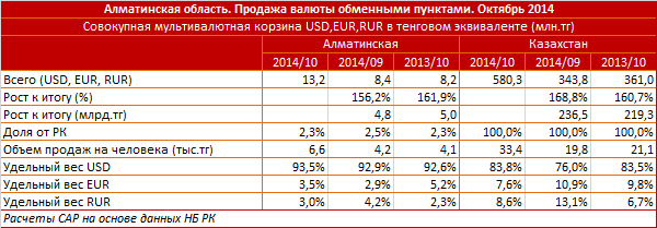 Алматинская область. Региональный профиль. Продажа валюты обменными пунктами. Октябрь 2014