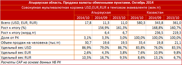 Атырауская область. Региональный профиль. Продажа валюты обменными пунктами. Октябрь 2014