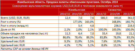 Жамбылская область. Региональный профиль. Продажа валюты обменными пунктами. Октябрь 2014