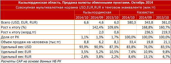 Кызылординская область. Региональный профиль. Продажа валюты обменными пунктами. Октябрь 2014