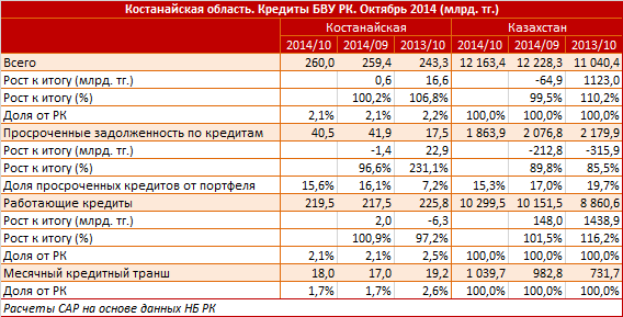 Костанайская область. Региональный профиль. Кредиты БВУ РК. Октябрь 2014