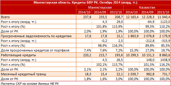 Мангистауская область. Региональный профиль. Кредиты БВУ РК. Октябрь 2014