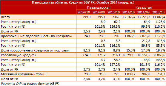 Павлодарская область. Региональный профиль. Кредиты БВУ РК. Октябрь 2014