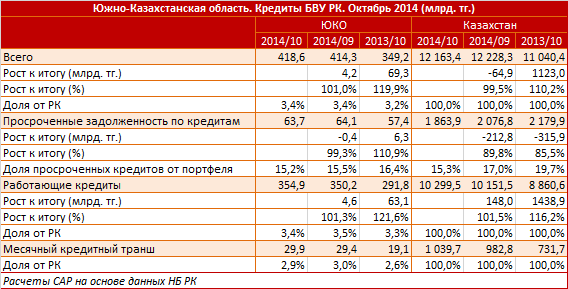 Южно-Казахстанская область. Региональный профиль. Кредиты БВУ РК. Октябрь 2014