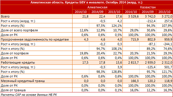 Алматинская область. Региональный профиль. Кредиты БВУ в иностранной валюте. Октябрь 2014