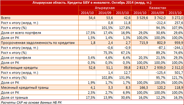 Атырауская область. Региональный профиль. Кредиты БВУ в иностранной валюте. Октябрь 2014