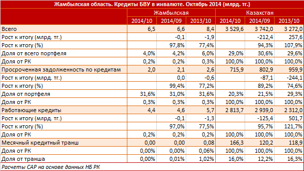 Жамбылская область. Региональный профиль. Кредиты БВУ в иностранной валюте. Октябрь 2014