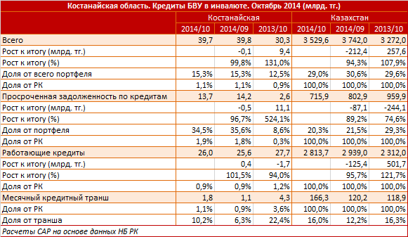 Костанайская область. Региональный профиль. Кредиты БВУ в иностранной валюте. Октябрь 2014
