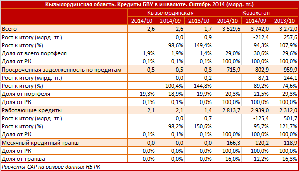 Кызылординская область. Региональный профиль. Кредиты БВУ в иностранной валюте. Октябрь 2014