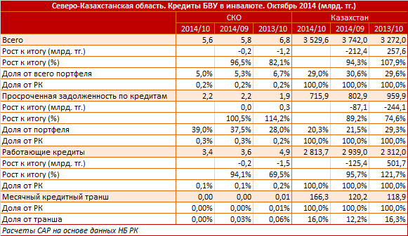 Северо-Казахстанская область. Региональный профиль. Кредиты БВУ в иностранной валюте. Октябрь 2014