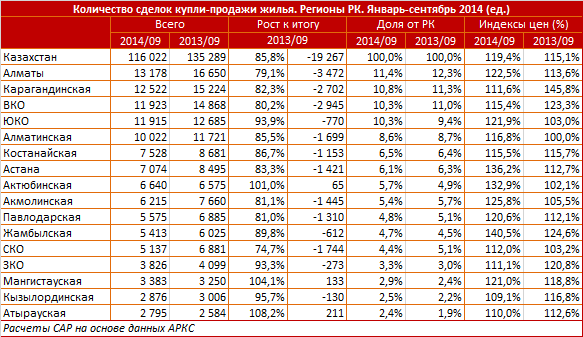 Количество сделок купли-продажи жилья. Регионы РК. Январь - Сентябрь 2014