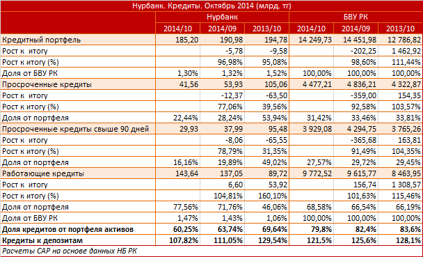 Нурбанк. Рыночный профиль. Кредиты. Октябрь 2014