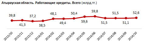 Атырауская область. Региональный профиль. Кредиты БВУ в иностранной валюте. Октябрь 2014