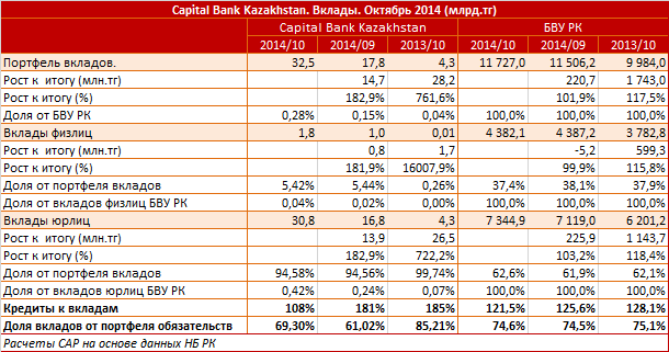 Capital Bank Kazakhstan. Рыночный профиль. Вклады. Октябрь 2014