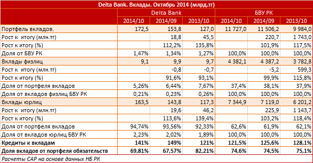Delta Bank. Рыночный профиль. Вклады. Октябрь 2014