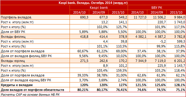 Kaspi bank. Рыночный профиль. Вклады. Октябрь 2014