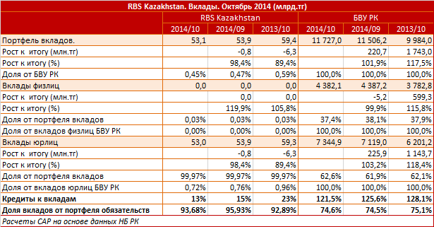 RBS Kazakhstan. Рыночный профиль. Вклады. Октябрь 2014
