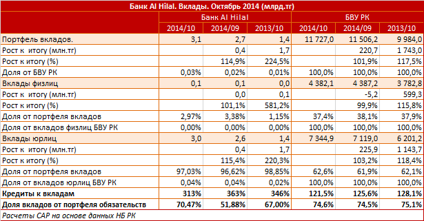 Банк Al Hilal. Рыночный профиль. Вклады. Октябрь 2014