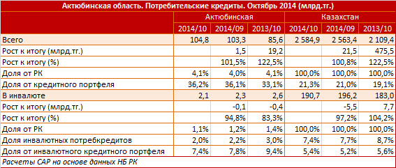 Актюбинская область. Региональный профиль. Потребительские кредиты. Октябрь 2014