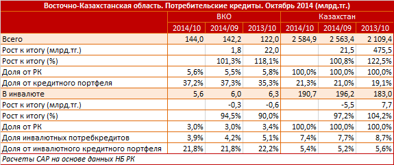 Восточно-Казахстанская область. Региональный профиль. Потребительские кредиты. Октябрь 2014