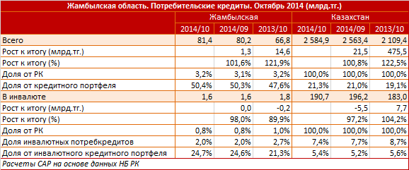 Жамбылская область. Региональный профиль. Потребительские кредиты. Октябрь 2014