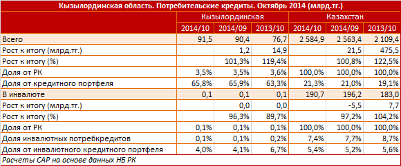 Кызылординская область. Региональный профиль. Потребительские кредиты. Октябрь 2014