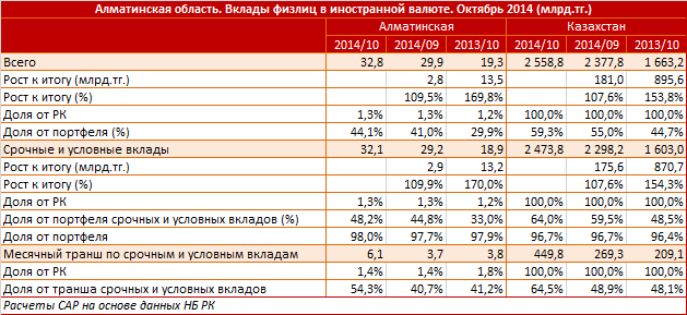 Алматинская область. Региональный профиль. Вклады физлиц в иностранной валюте. Октябрь 2014