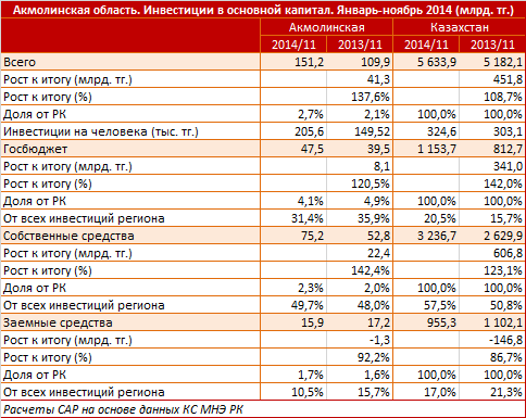 Акмолинская область. Региональный профиль. Инвестиции в основной капитал. Январь-ноябрь 2014