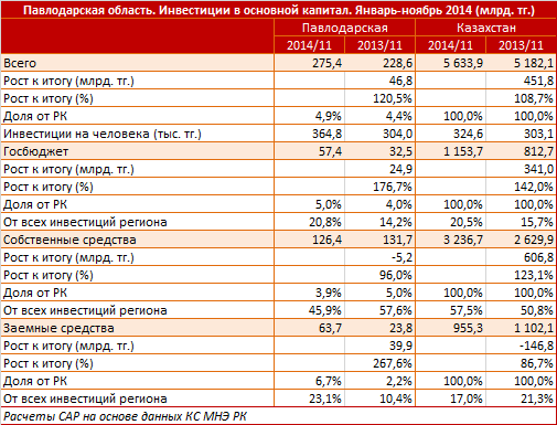 Павлодарская область. Региональный профиль. Инвестиции в основной капитал. Январь-ноябрь 2014