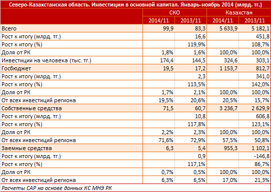 Северо-Казахстанская область. Региональный профиль. Инвестиции в основной капитал. Январь-ноябрь 2014