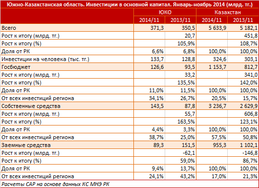 Южно-Казахстанская область. Региональный профиль. Инвестиции в основной капитал. Январь-ноябрь 2014