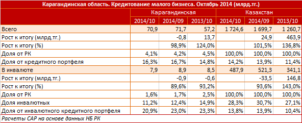 Карагандинская область. Кредитование малого бизнеса. Октябрь 2014