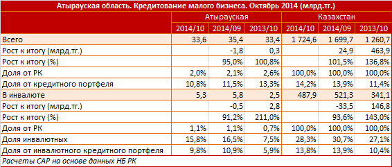 Атырауская область. Кредитование малого бизнеса. Октябрь 2014