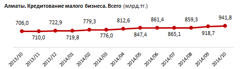 Банки прокредитовали малый бизнес Алматы на 941,8 миллиард тенге. Октябрьский прирост составил 2,5%