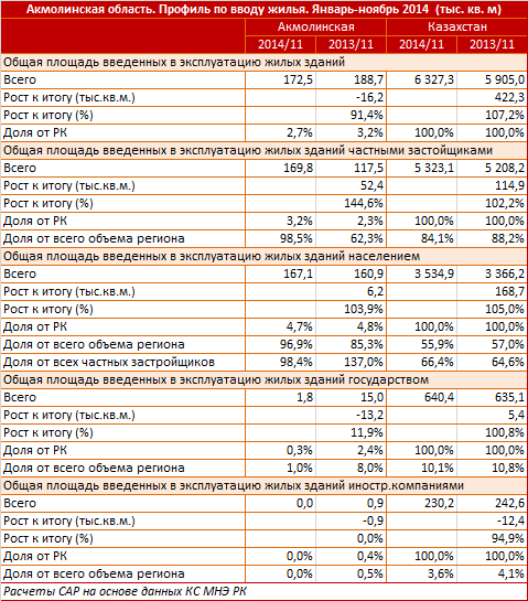 Акмолинская область. Профиль по вводу жилья. Январь-ноябрь 2014