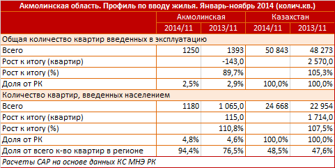 Акмолинская область. Профиль по вводу жилья. Январь-ноябрь 2014